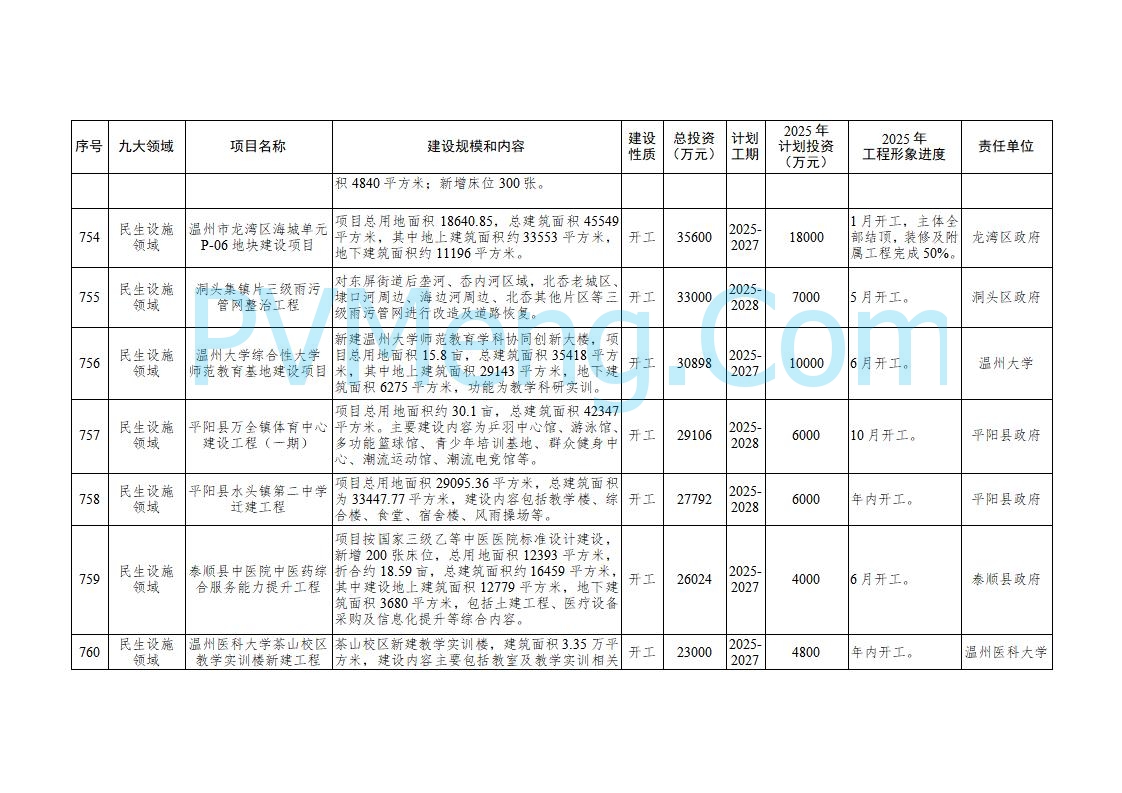 浙江温州市人民政府关于印发2025年温州市“百项千亿”重大建设项目计划和温州市市级政府投资项目计划的通知（温政发〔2025〕4号）20250221