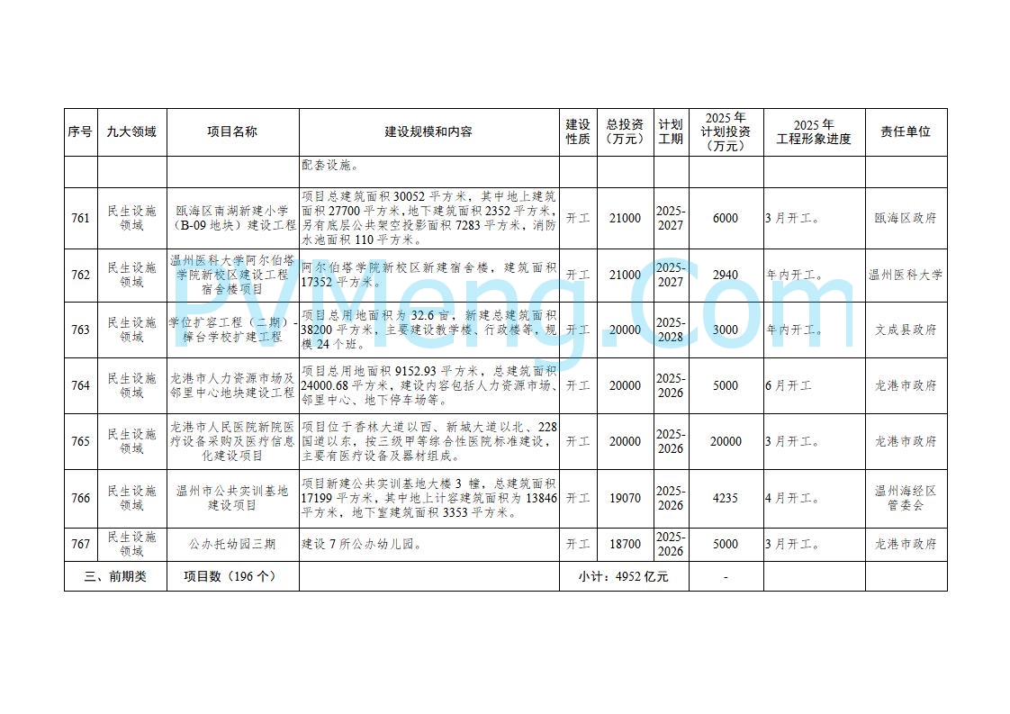 浙江温州市人民政府关于印发2025年温州市“百项千亿”重大建设项目计划和温州市市级政府投资项目计划的通知（温政发〔2025〕4号）20250221