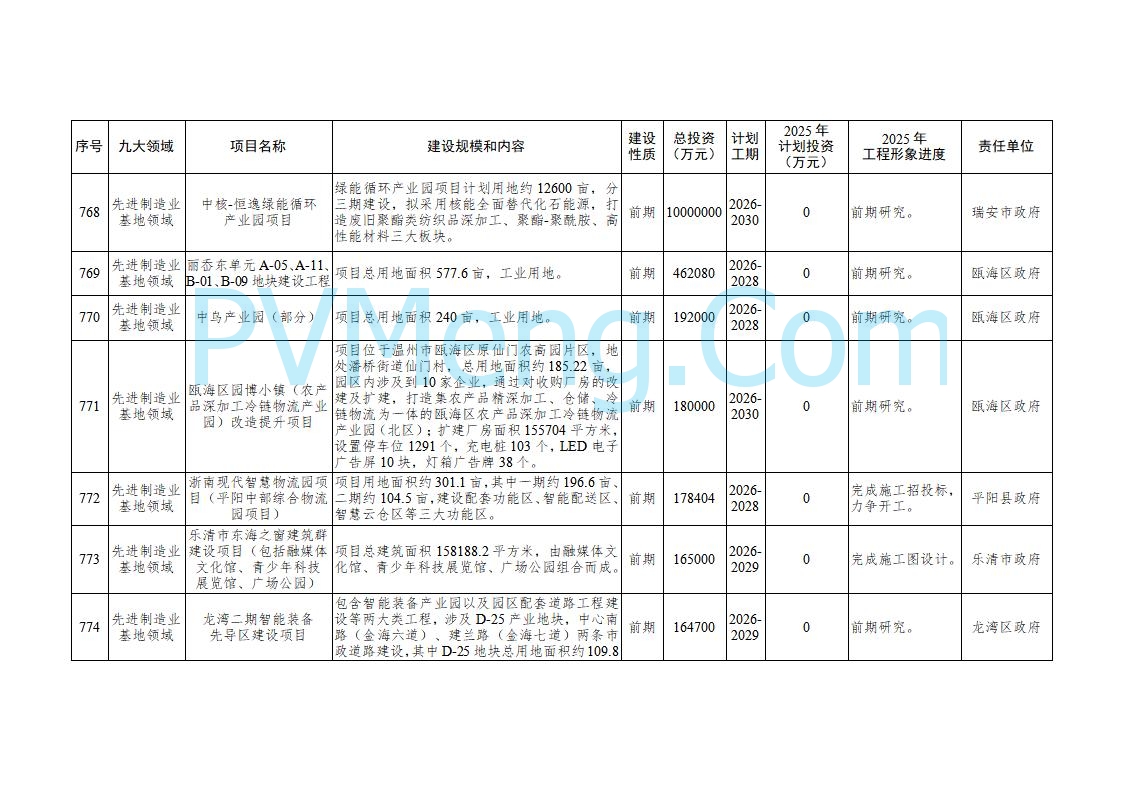 浙江温州市人民政府关于印发2025年温州市“百项千亿”重大建设项目计划和温州市市级政府投资项目计划的通知（温政发〔2025〕4号）20250221