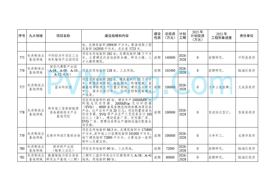 浙江温州市人民政府关于印发2025年温州市“百项千亿”重大建设项目计划和温州市市级政府投资项目计划的通知（温政发〔2025〕4号）20250221