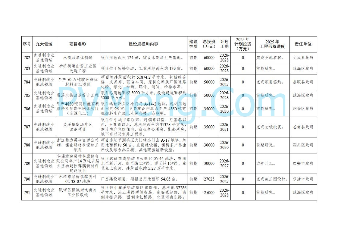 浙江温州市人民政府关于印发2025年温州市“百项千亿”重大建设项目计划和温州市市级政府投资项目计划的通知（温政发〔2025〕4号）20250221