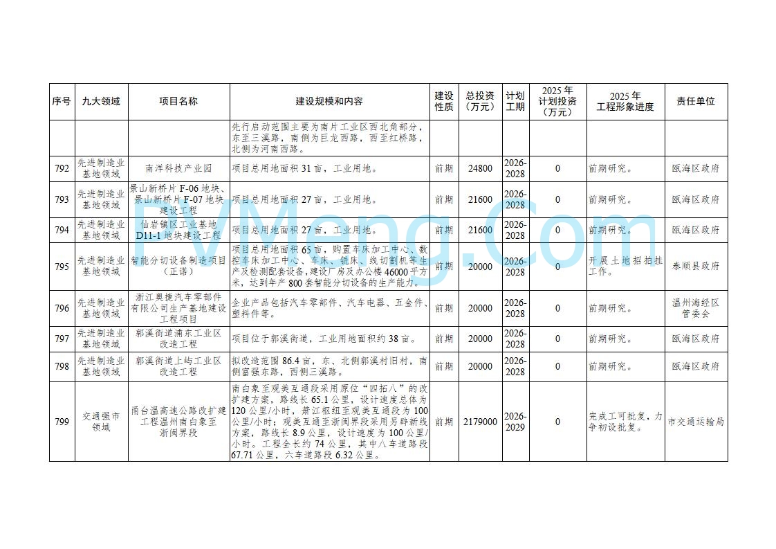 浙江温州市人民政府关于印发2025年温州市“百项千亿”重大建设项目计划和温州市市级政府投资项目计划的通知（温政发〔2025〕4号）20250221