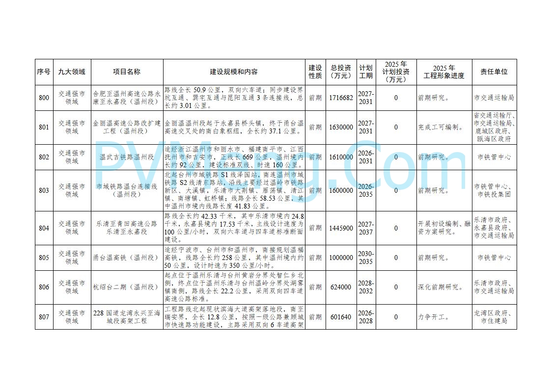 浙江温州市人民政府关于印发2025年温州市“百项千亿”重大建设项目计划和温州市市级政府投资项目计划的通知（温政发〔2025〕4号）20250221