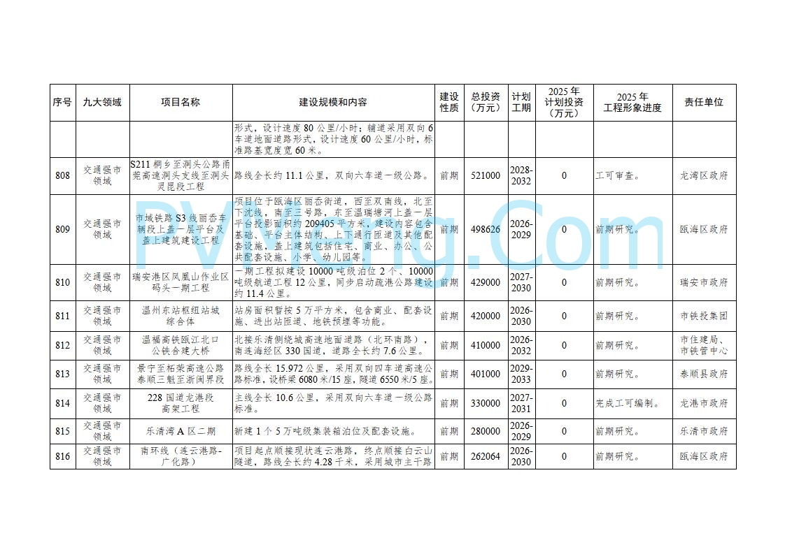 浙江温州市人民政府关于印发2025年温州市“百项千亿”重大建设项目计划和温州市市级政府投资项目计划的通知（温政发〔2025〕4号）20250221