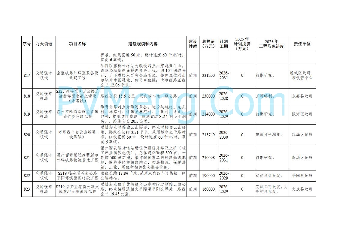 浙江温州市人民政府关于印发2025年温州市“百项千亿”重大建设项目计划和温州市市级政府投资项目计划的通知（温政发〔2025〕4号）20250221