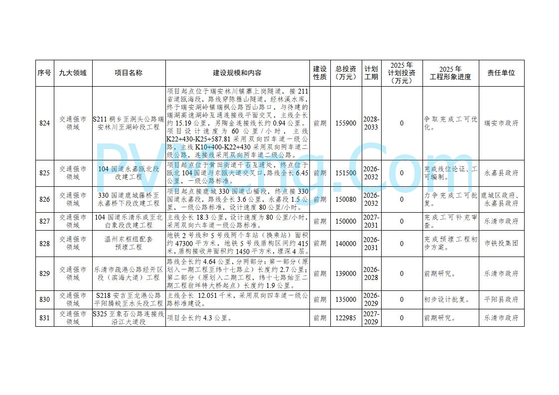 浙江温州市人民政府关于印发2025年温州市“百项千亿”重大建设项目计划和温州市市级政府投资项目计划的通知（温政发〔2025〕4号）20250221