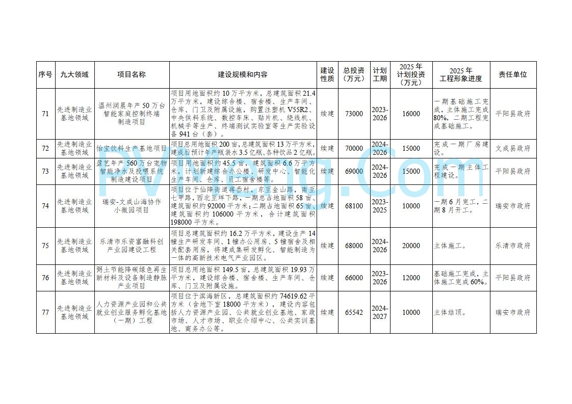 浙江温州市人民政府关于印发2025年温州市“百项千亿”重大建设项目计划和温州市市级政府投资项目计划的通知（温政发〔2025〕4号）20250221