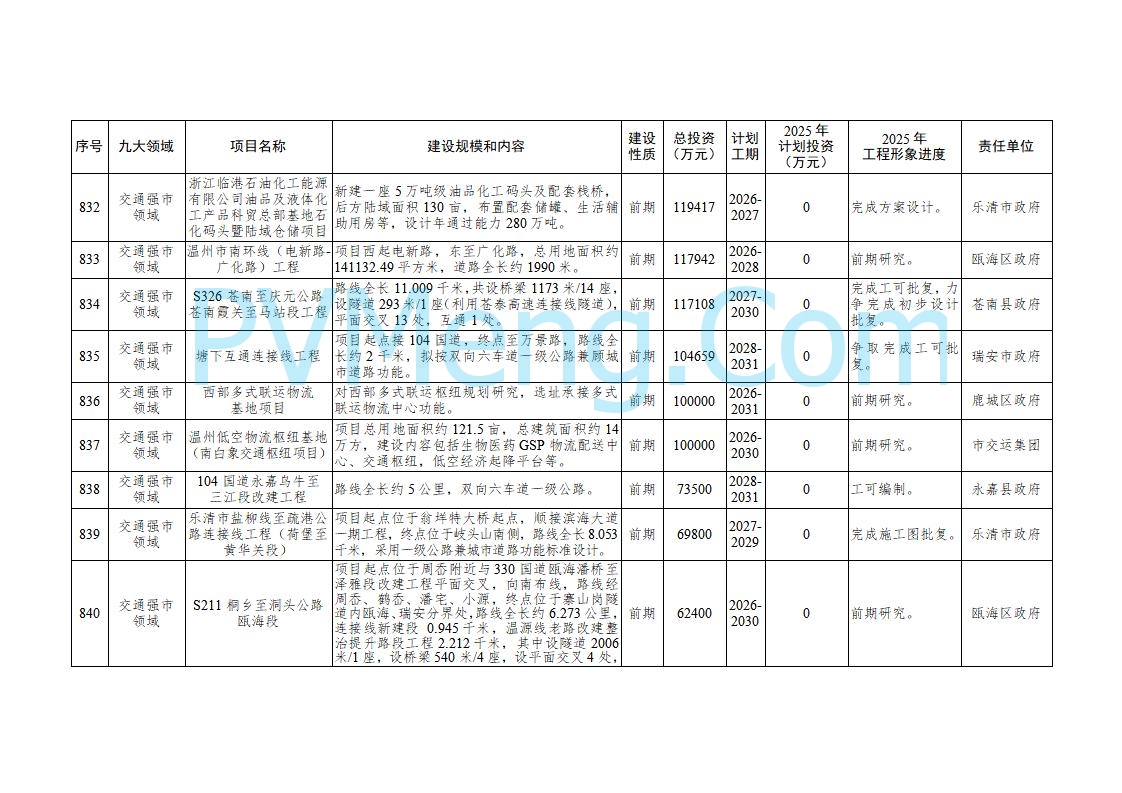 浙江温州市人民政府关于印发2025年温州市“百项千亿”重大建设项目计划和温州市市级政府投资项目计划的通知（温政发〔2025〕4号）20250221