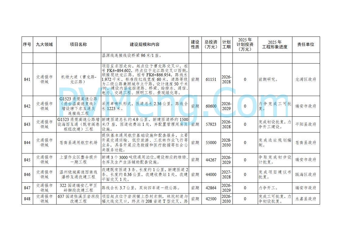 浙江温州市人民政府关于印发2025年温州市“百项千亿”重大建设项目计划和温州市市级政府投资项目计划的通知（温政发〔2025〕4号）20250221