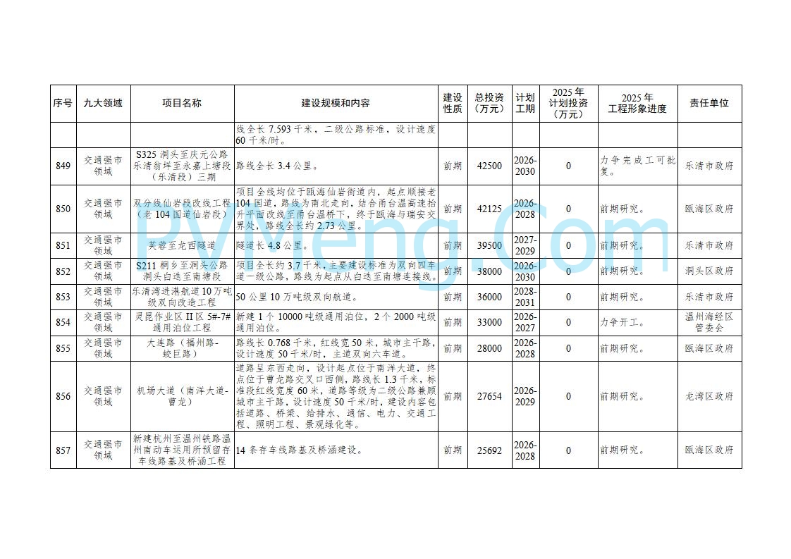 浙江温州市人民政府关于印发2025年温州市“百项千亿”重大建设项目计划和温州市市级政府投资项目计划的通知（温政发〔2025〕4号）20250221