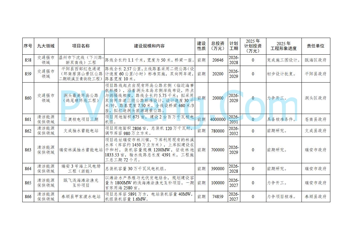 浙江温州市人民政府关于印发2025年温州市“百项千亿”重大建设项目计划和温州市市级政府投资项目计划的通知（温政发〔2025〕4号）20250221