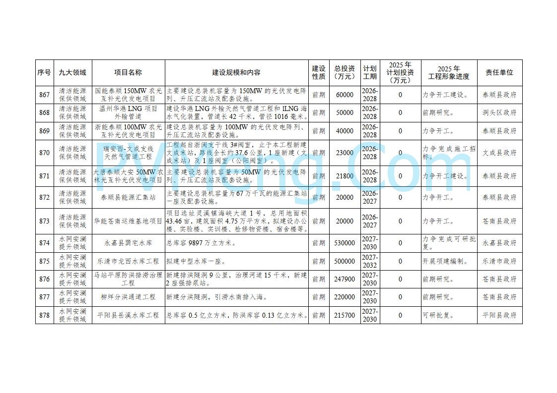 浙江温州市人民政府关于印发2025年温州市“百项千亿”重大建设项目计划和温州市市级政府投资项目计划的通知（温政发〔2025〕4号）20250221