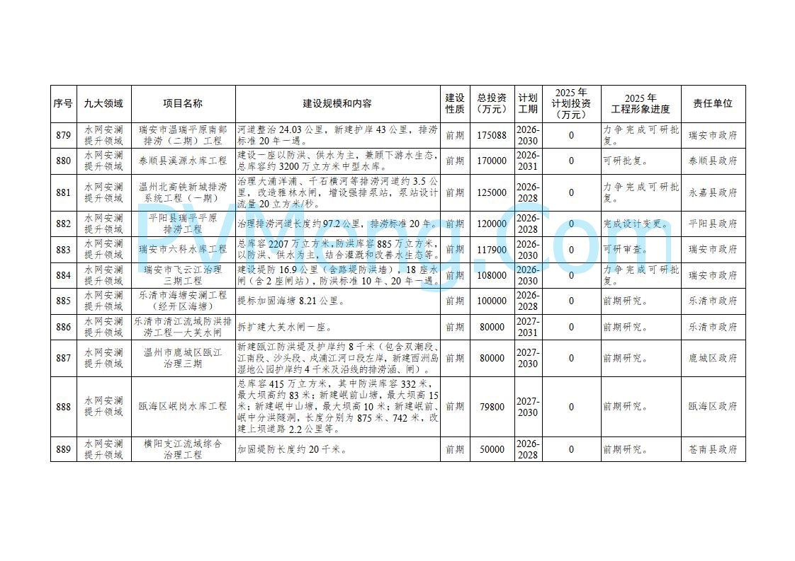 浙江温州市人民政府关于印发2025年温州市“百项千亿”重大建设项目计划和温州市市级政府投资项目计划的通知（温政发〔2025〕4号）20250221