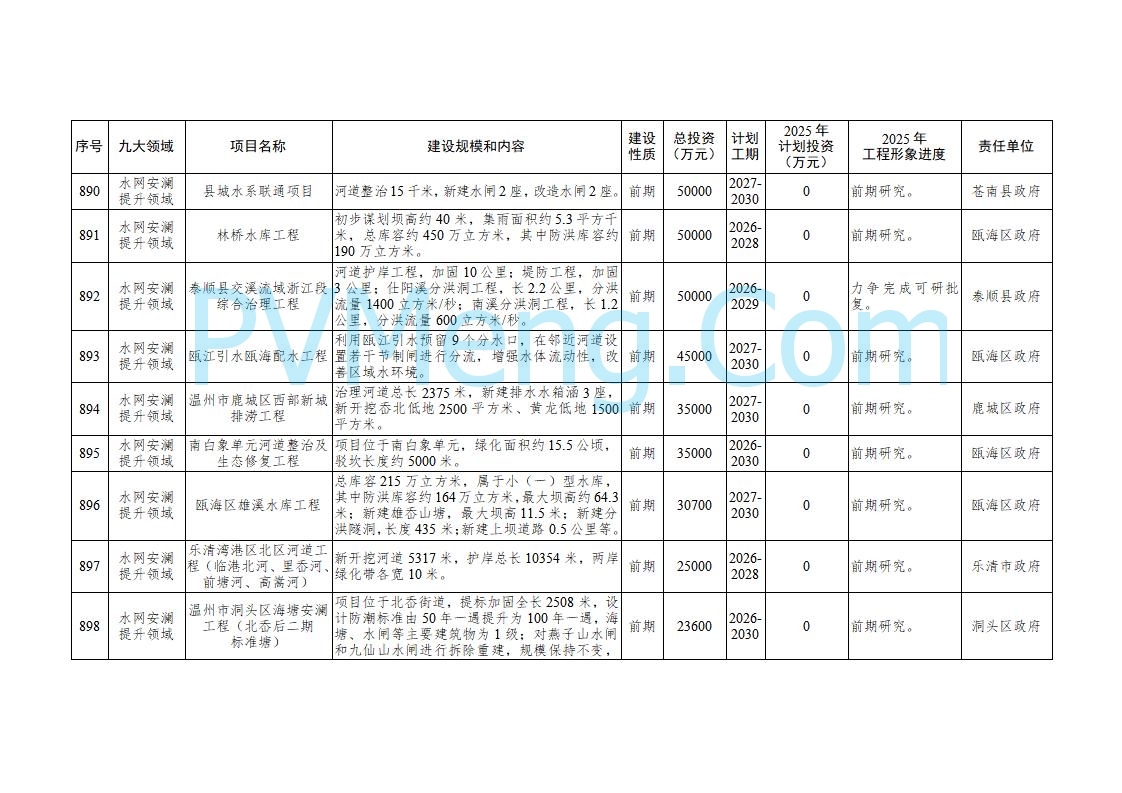 浙江温州市人民政府关于印发2025年温州市“百项千亿”重大建设项目计划和温州市市级政府投资项目计划的通知（温政发〔2025〕4号）20250221