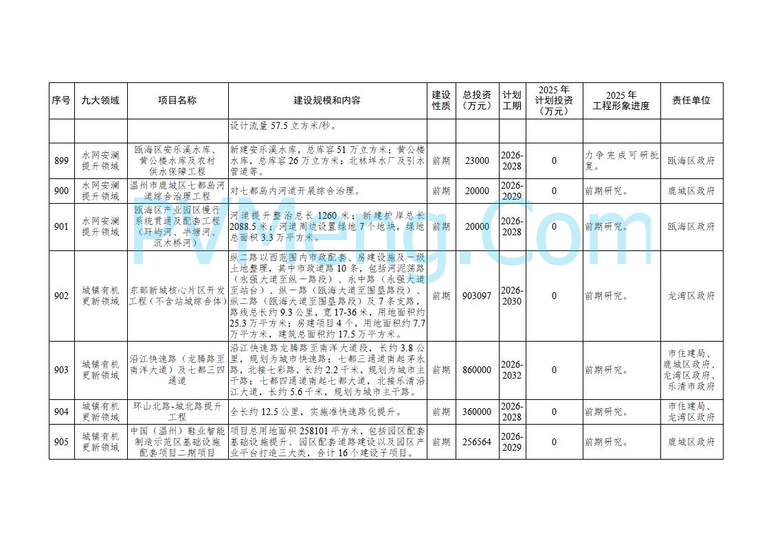 浙江温州市人民政府关于印发2025年温州市“百项千亿”重大建设项目计划和温州市市级政府投资项目计划的通知（温政发〔2025〕4号）20250221