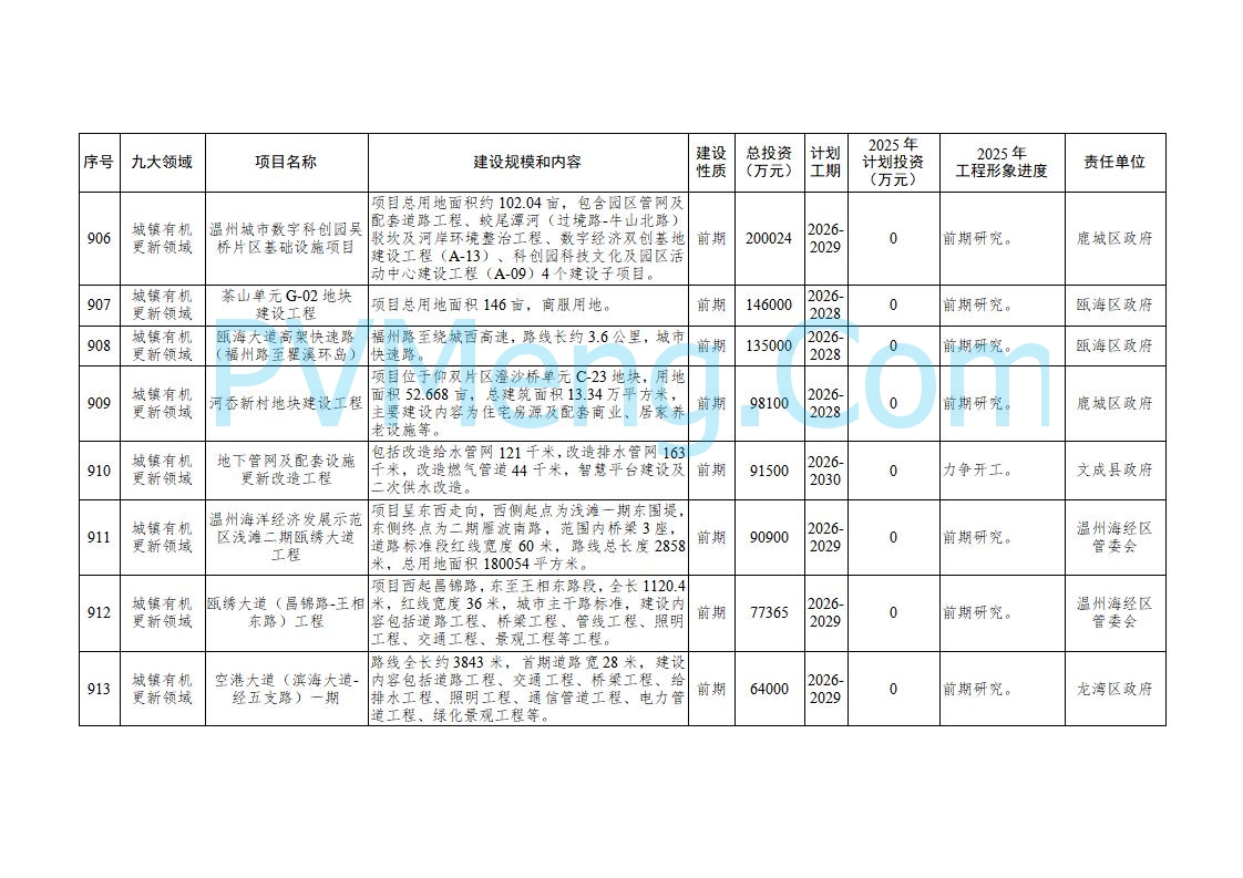 浙江温州市人民政府关于印发2025年温州市“百项千亿”重大建设项目计划和温州市市级政府投资项目计划的通知（温政发〔2025〕4号）20250221