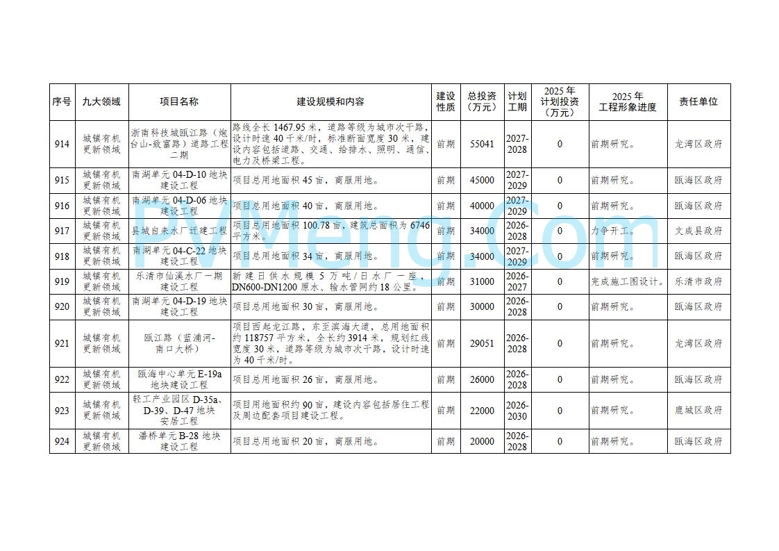 浙江温州市人民政府关于印发2025年温州市“百项千亿”重大建设项目计划和温州市市级政府投资项目计划的通知（温政发〔2025〕4号）20250221