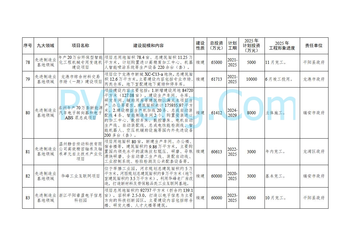 浙江温州市人民政府关于印发2025年温州市“百项千亿”重大建设项目计划和温州市市级政府投资项目计划的通知（温政发〔2025〕4号）20250221