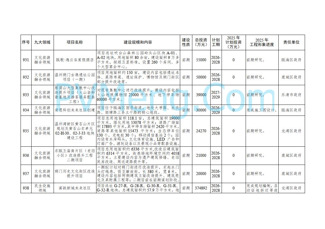 浙江温州市人民政府关于印发2025年温州市“百项千亿”重大建设项目计划和温州市市级政府投资项目计划的通知（温政发〔2025〕4号）20250221