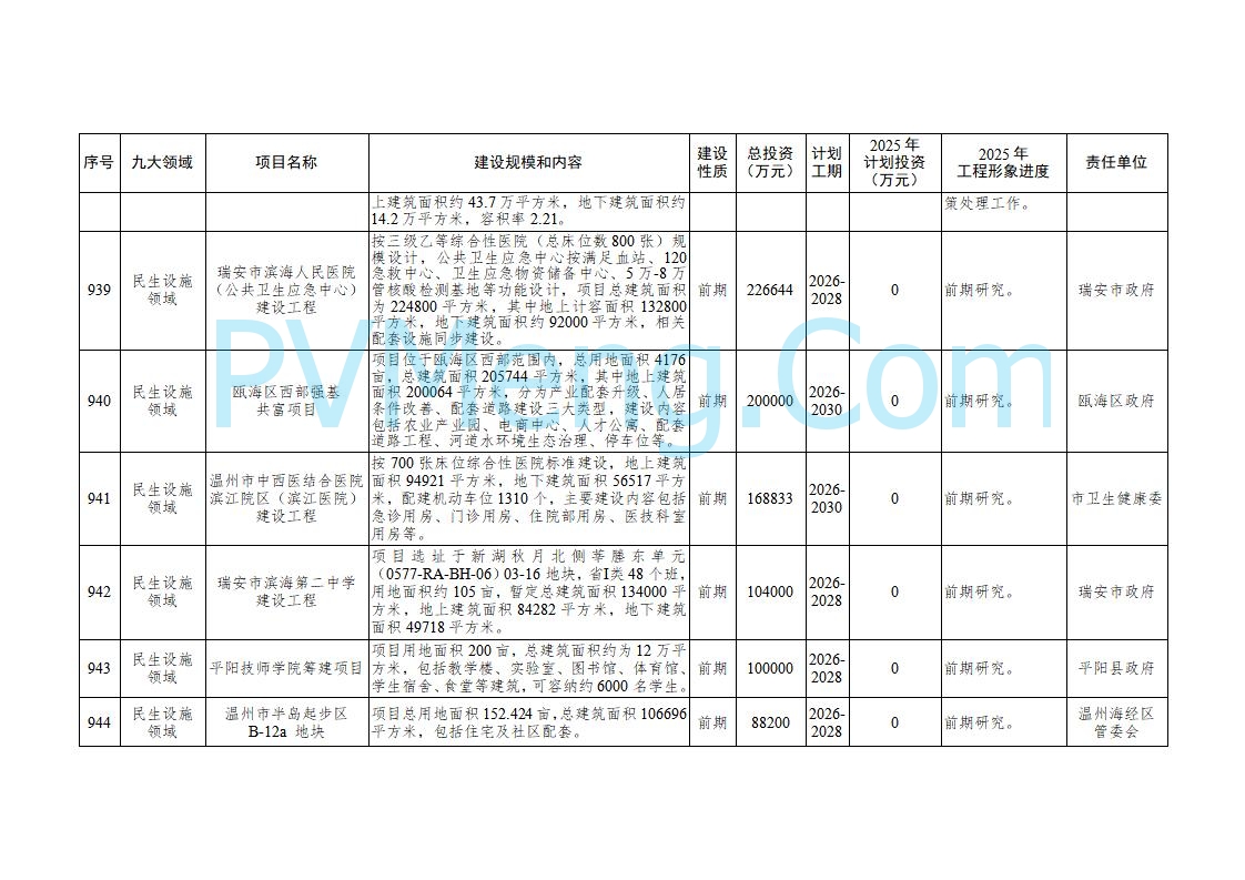 浙江温州市人民政府关于印发2025年温州市“百项千亿”重大建设项目计划和温州市市级政府投资项目计划的通知（温政发〔2025〕4号）20250221