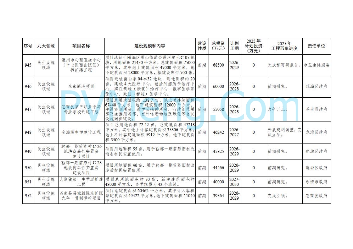 浙江温州市人民政府关于印发2025年温州市“百项千亿”重大建设项目计划和温州市市级政府投资项目计划的通知（温政发〔2025〕4号）20250221