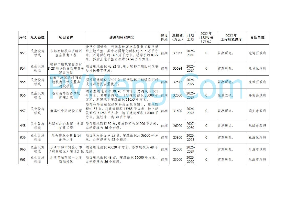 浙江温州市人民政府关于印发2025年温州市“百项千亿”重大建设项目计划和温州市市级政府投资项目计划的通知（温政发〔2025〕4号）20250221