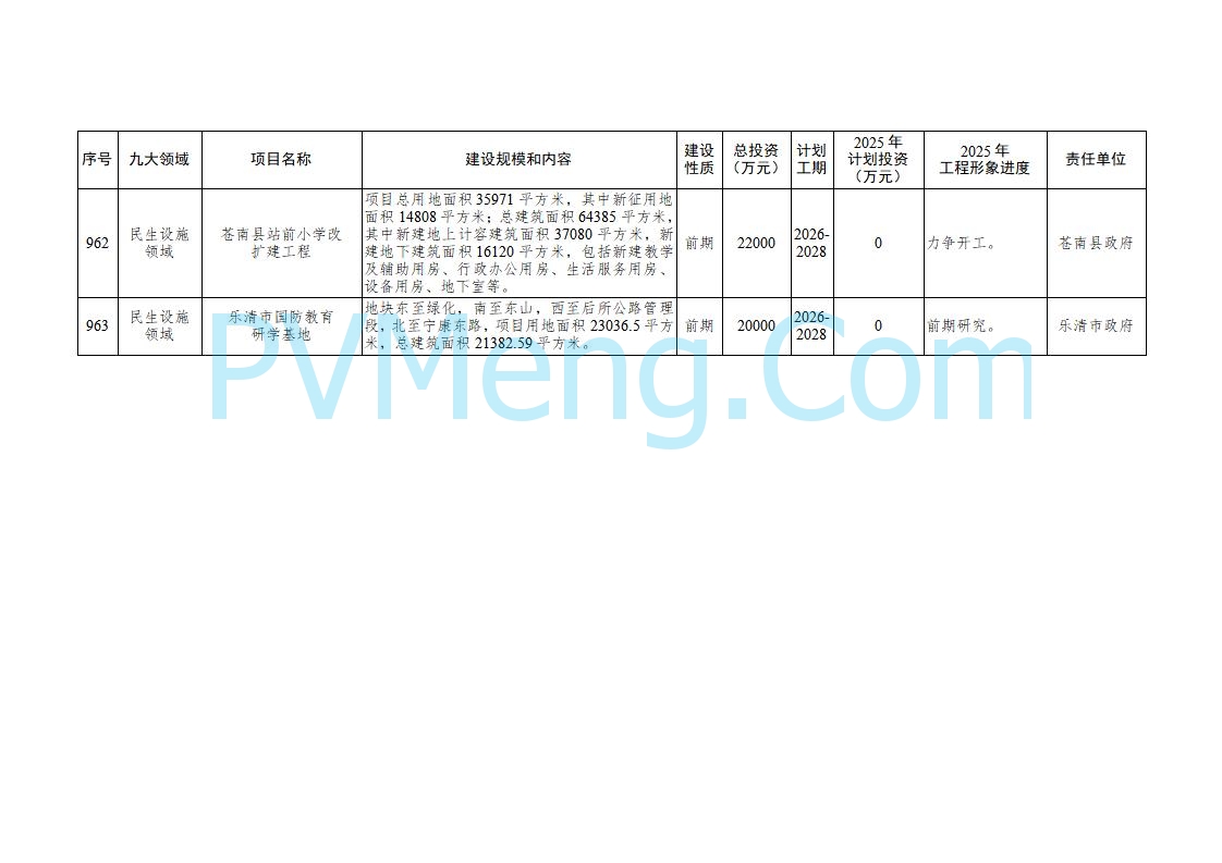 浙江温州市人民政府关于印发2025年温州市“百项千亿”重大建设项目计划和温州市市级政府投资项目计划的通知（温政发〔2025〕4号）20250221