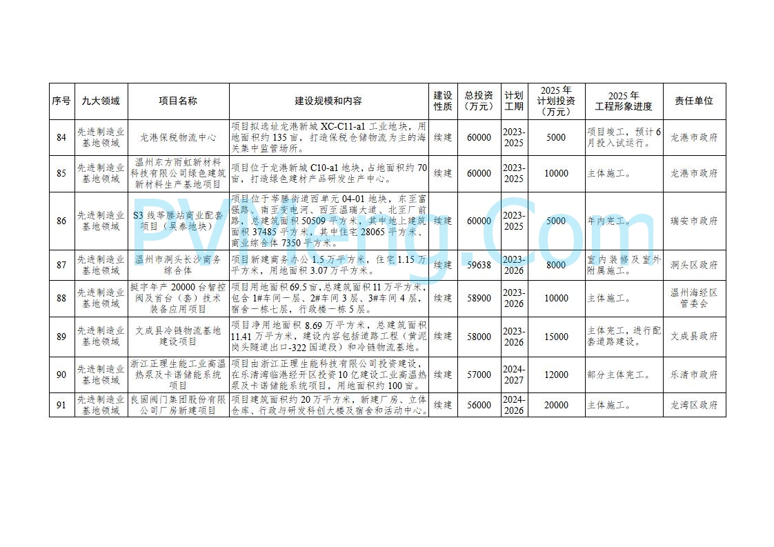 浙江温州市人民政府关于印发2025年温州市“百项千亿”重大建设项目计划和温州市市级政府投资项目计划的通知（温政发〔2025〕4号）20250221