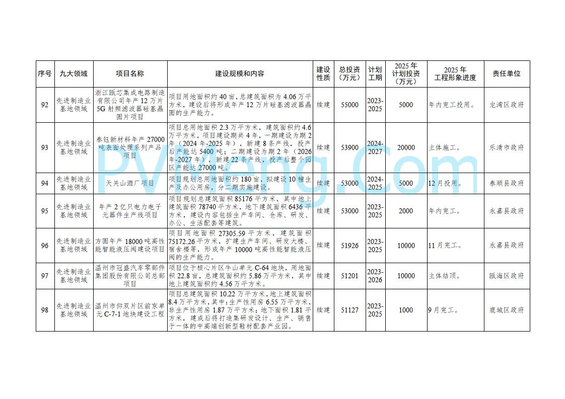 浙江温州市人民政府关于印发2025年温州市“百项千亿”重大建设项目计划和温州市市级政府投资项目计划的通知（温政发〔2025〕4号）20250221