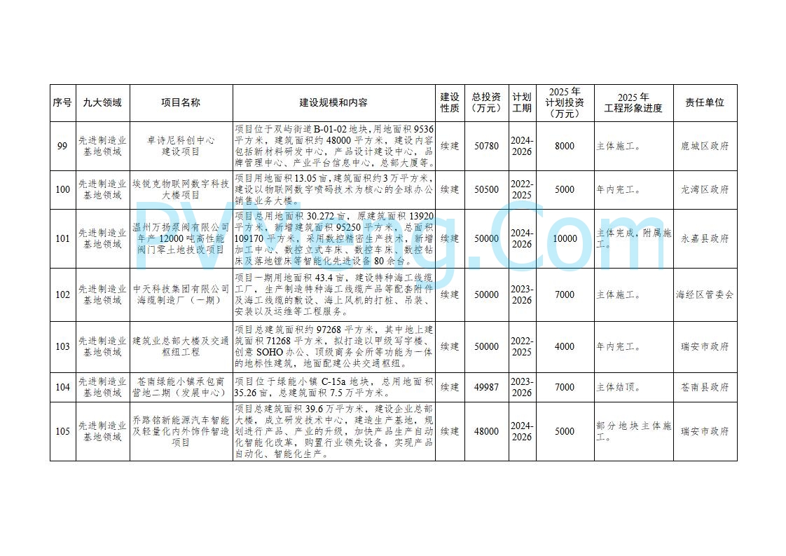 浙江温州市人民政府关于印发2025年温州市“百项千亿”重大建设项目计划和温州市市级政府投资项目计划的通知（温政发〔2025〕4号）20250221