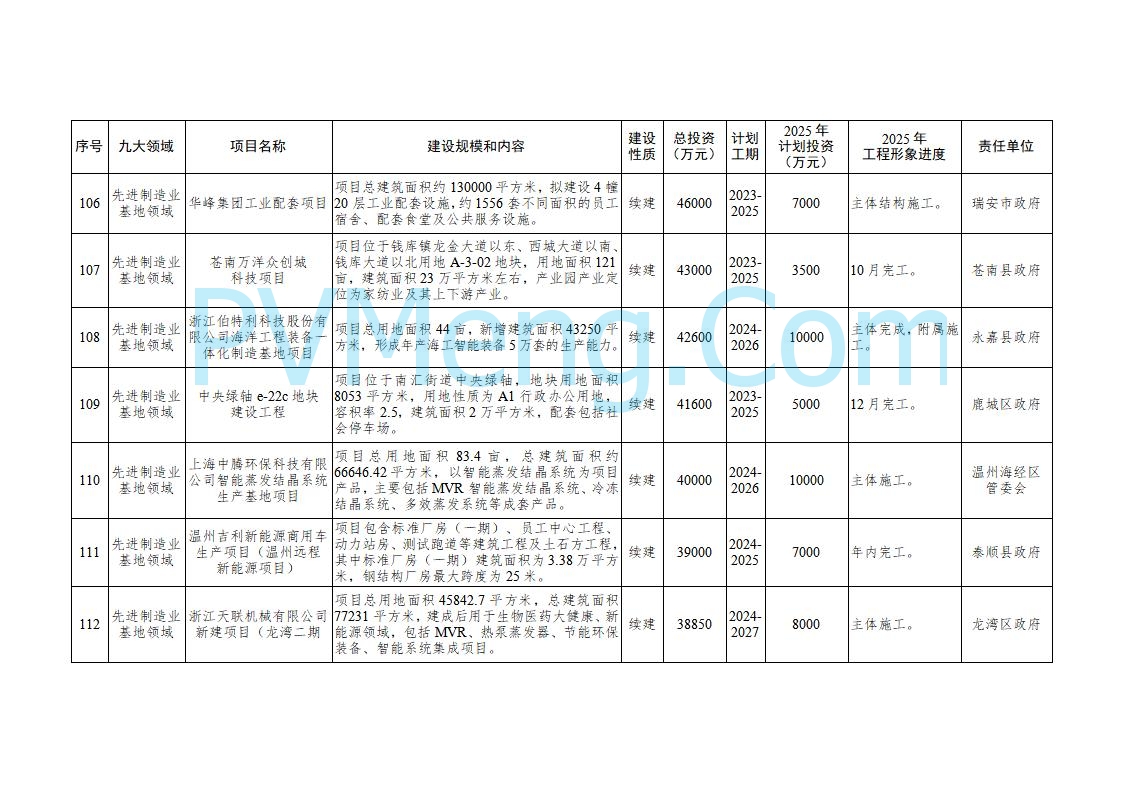 浙江温州市人民政府关于印发2025年温州市“百项千亿”重大建设项目计划和温州市市级政府投资项目计划的通知（温政发〔2025〕4号）20250221