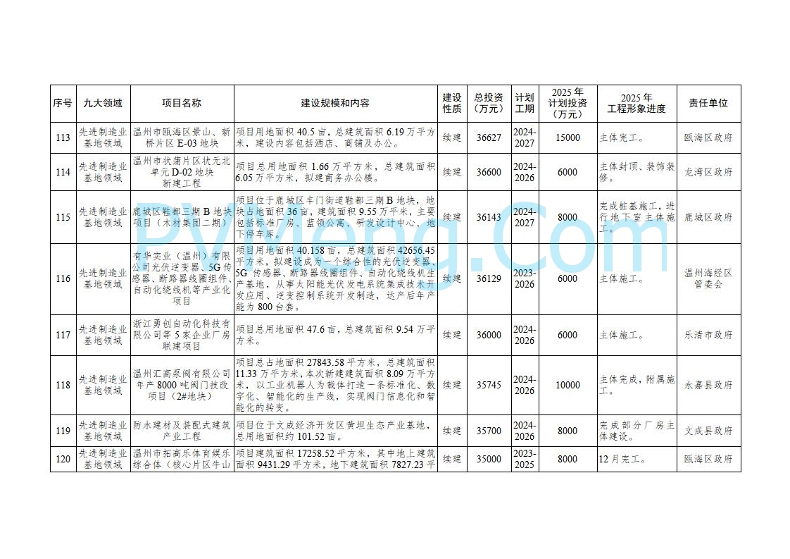 浙江温州市人民政府关于印发2025年温州市“百项千亿”重大建设项目计划和温州市市级政府投资项目计划的通知（温政发〔2025〕4号）20250221