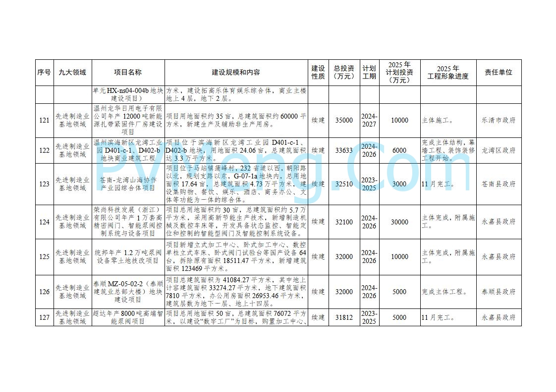 浙江温州市人民政府关于印发2025年温州市“百项千亿”重大建设项目计划和温州市市级政府投资项目计划的通知（温政发〔2025〕4号）20250221