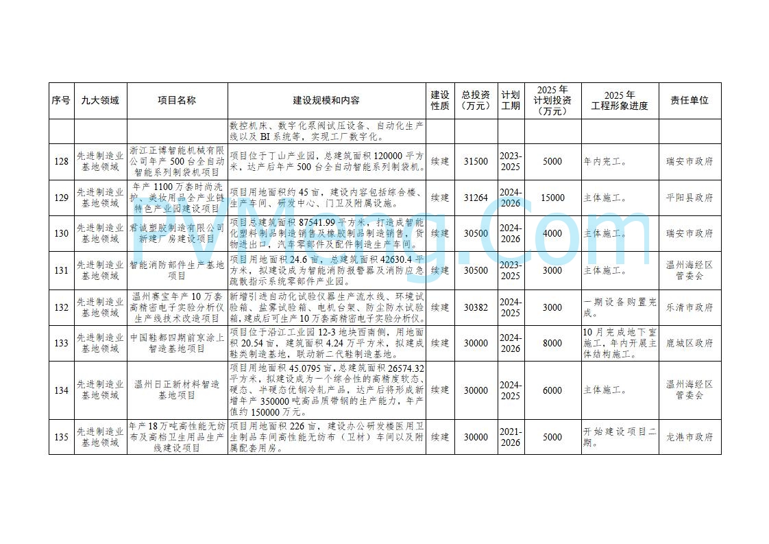 浙江温州市人民政府关于印发2025年温州市“百项千亿”重大建设项目计划和温州市市级政府投资项目计划的通知（温政发〔2025〕4号）20250221