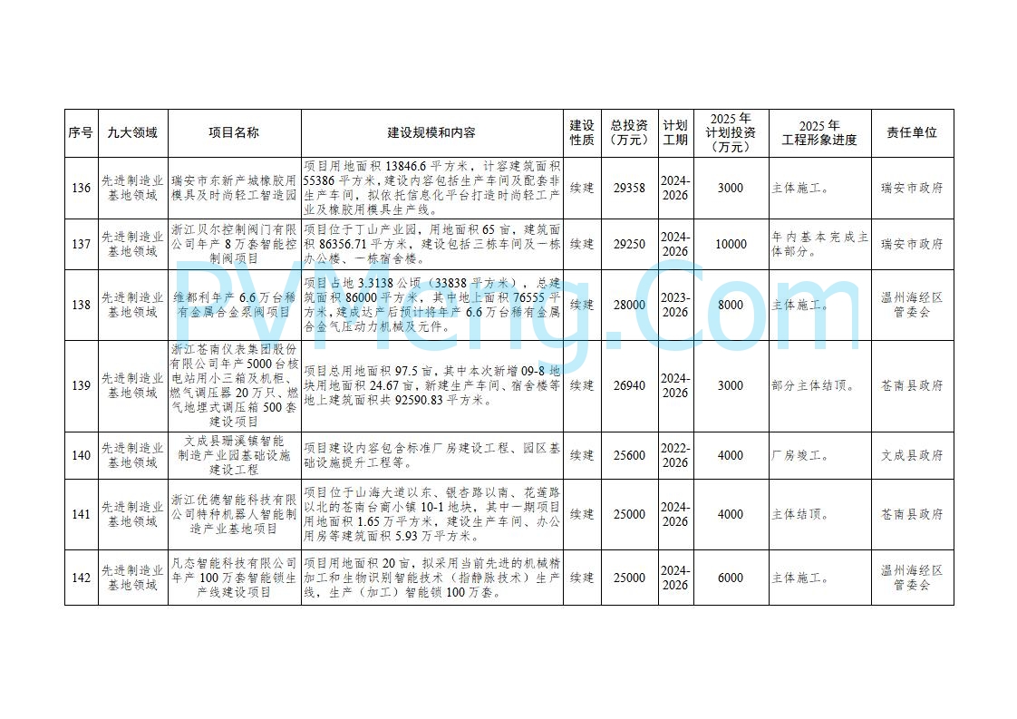 浙江温州市人民政府关于印发2025年温州市“百项千亿”重大建设项目计划和温州市市级政府投资项目计划的通知（温政发〔2025〕4号）20250221