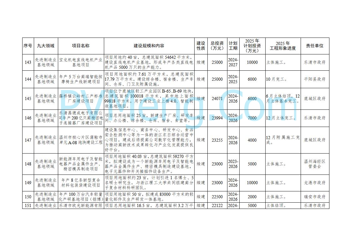 浙江温州市人民政府关于印发2025年温州市“百项千亿”重大建设项目计划和温州市市级政府投资项目计划的通知（温政发〔2025〕4号）20250221