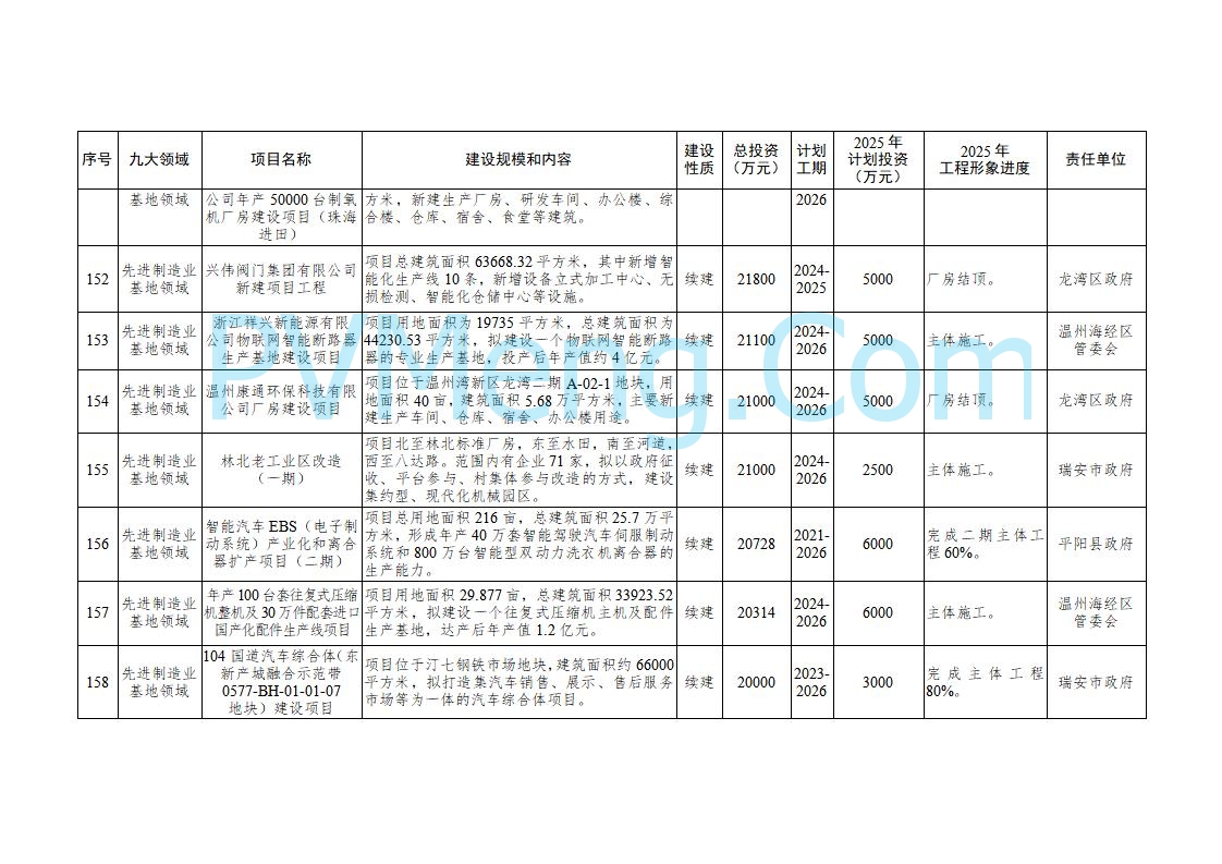 浙江温州市人民政府关于印发2025年温州市“百项千亿”重大建设项目计划和温州市市级政府投资项目计划的通知（温政发〔2025〕4号）20250221