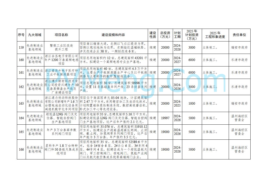 浙江温州市人民政府关于印发2025年温州市“百项千亿”重大建设项目计划和温州市市级政府投资项目计划的通知（温政发〔2025〕4号）20250221