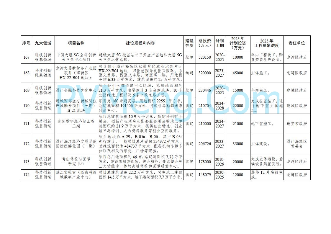 浙江温州市人民政府关于印发2025年温州市“百项千亿”重大建设项目计划和温州市市级政府投资项目计划的通知（温政发〔2025〕4号）20250221