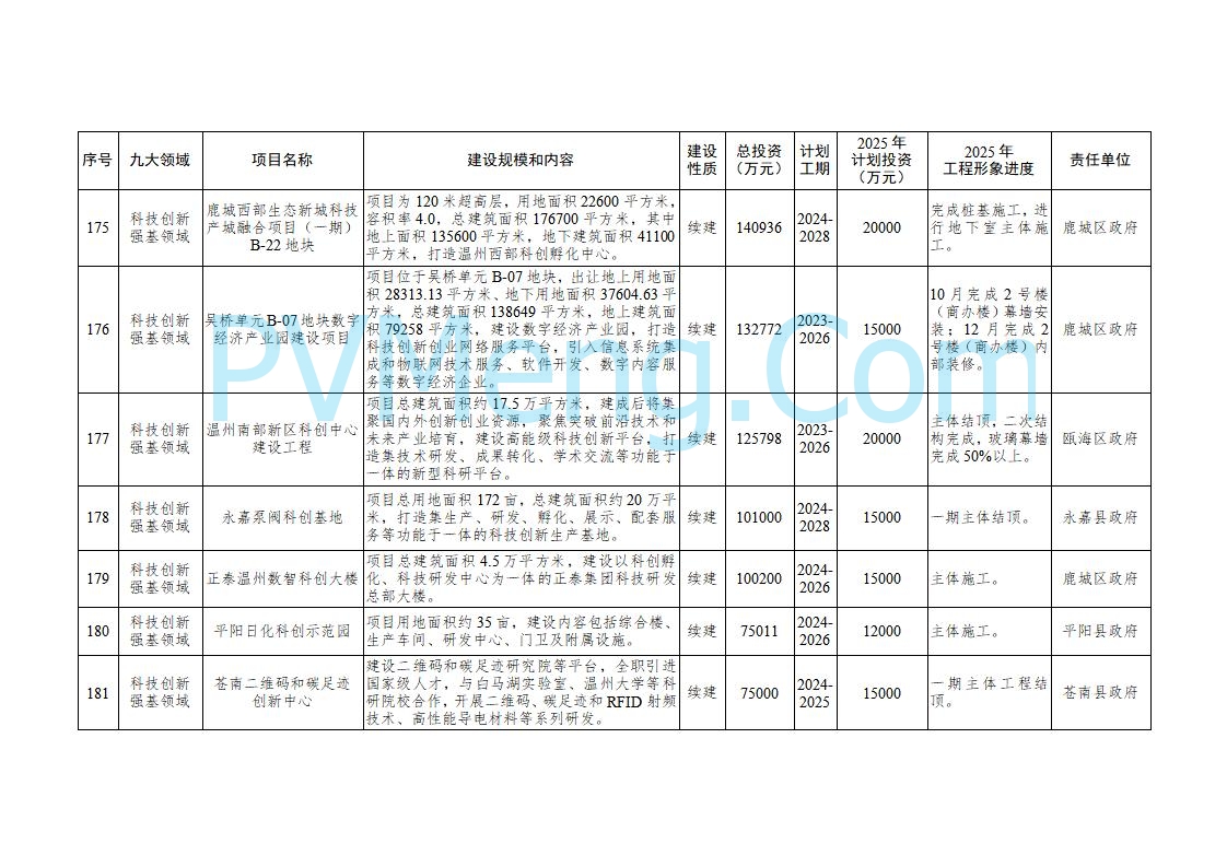 浙江温州市人民政府关于印发2025年温州市“百项千亿”重大建设项目计划和温州市市级政府投资项目计划的通知（温政发〔2025〕4号）20250221