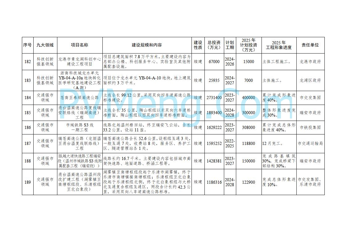 浙江温州市人民政府关于印发2025年温州市“百项千亿”重大建设项目计划和温州市市级政府投资项目计划的通知（温政发〔2025〕4号）20250221