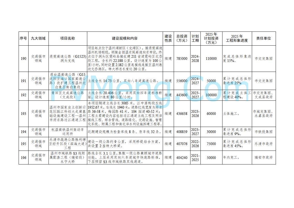 浙江温州市人民政府关于印发2025年温州市“百项千亿”重大建设项目计划和温州市市级政府投资项目计划的通知（温政发〔2025〕4号）20250221