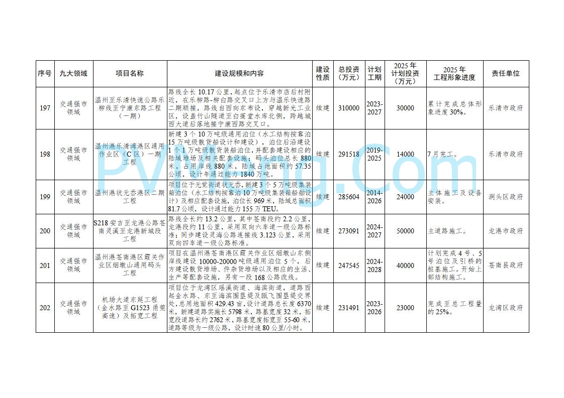 浙江温州市人民政府关于印发2025年温州市“百项千亿”重大建设项目计划和温州市市级政府投资项目计划的通知（温政发〔2025〕4号）20250221