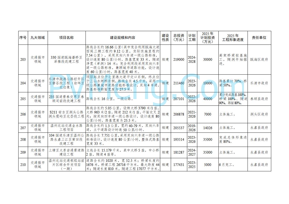 浙江温州市人民政府关于印发2025年温州市“百项千亿”重大建设项目计划和温州市市级政府投资项目计划的通知（温政发〔2025〕4号）20250221