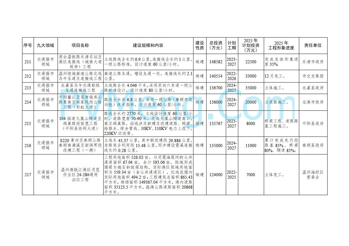 浙江温州市人民政府关于印发2025年温州市“百项千亿”重大建设项目计划和温州市市级政府投资项目计划的通知（温政发〔2025〕4号）20250221