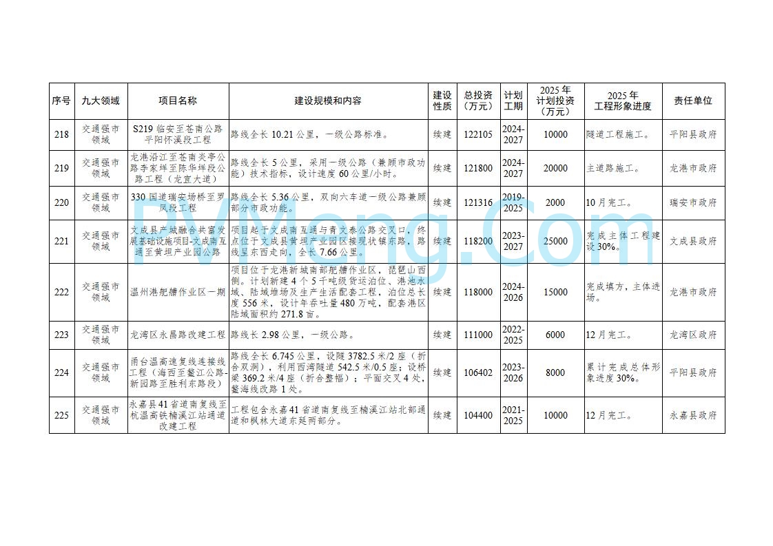 浙江温州市人民政府关于印发2025年温州市“百项千亿”重大建设项目计划和温州市市级政府投资项目计划的通知（温政发〔2025〕4号）20250221