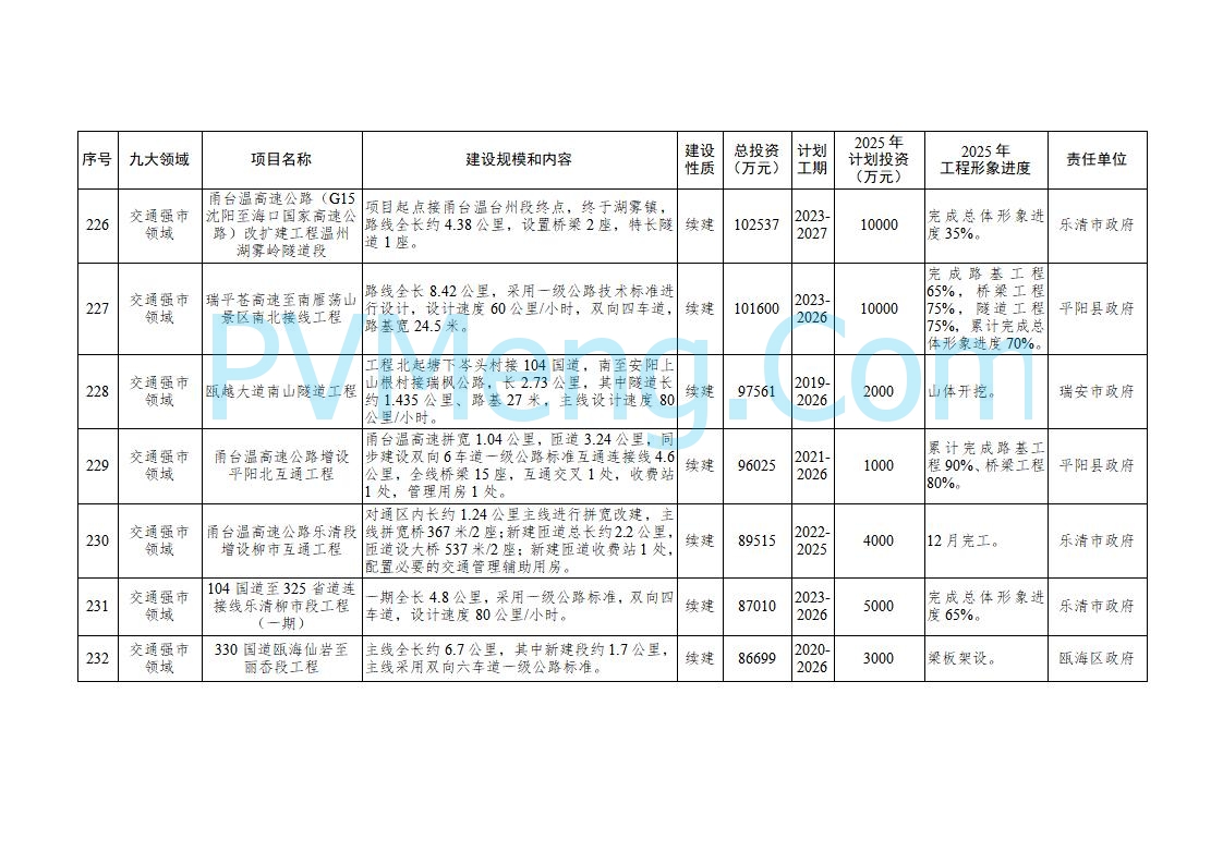 浙江温州市人民政府关于印发2025年温州市“百项千亿”重大建设项目计划和温州市市级政府投资项目计划的通知（温政发〔2025〕4号）20250221