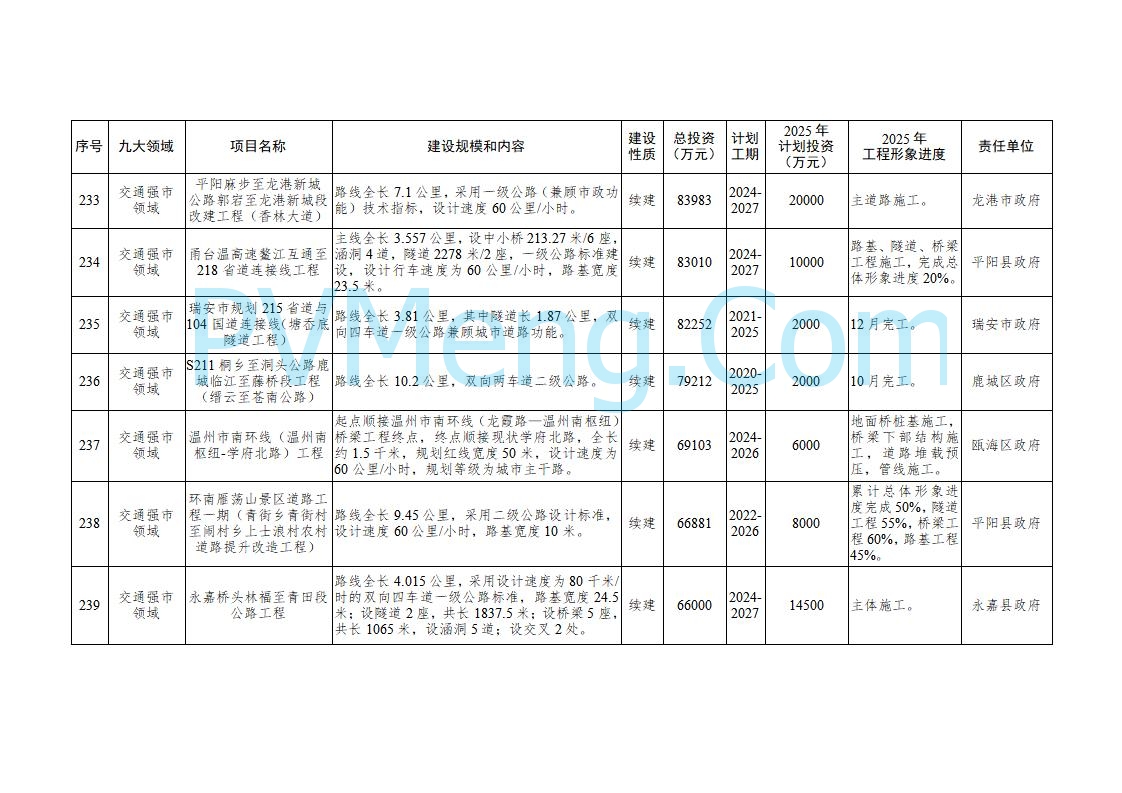 浙江温州市人民政府关于印发2025年温州市“百项千亿”重大建设项目计划和温州市市级政府投资项目计划的通知（温政发〔2025〕4号）20250221