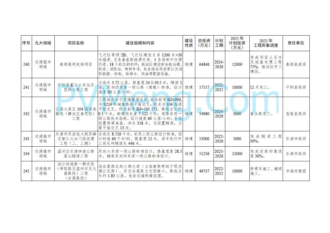 浙江温州市人民政府关于印发2025年温州市“百项千亿”重大建设项目计划和温州市市级政府投资项目计划的通知（温政发〔2025〕4号）20250221