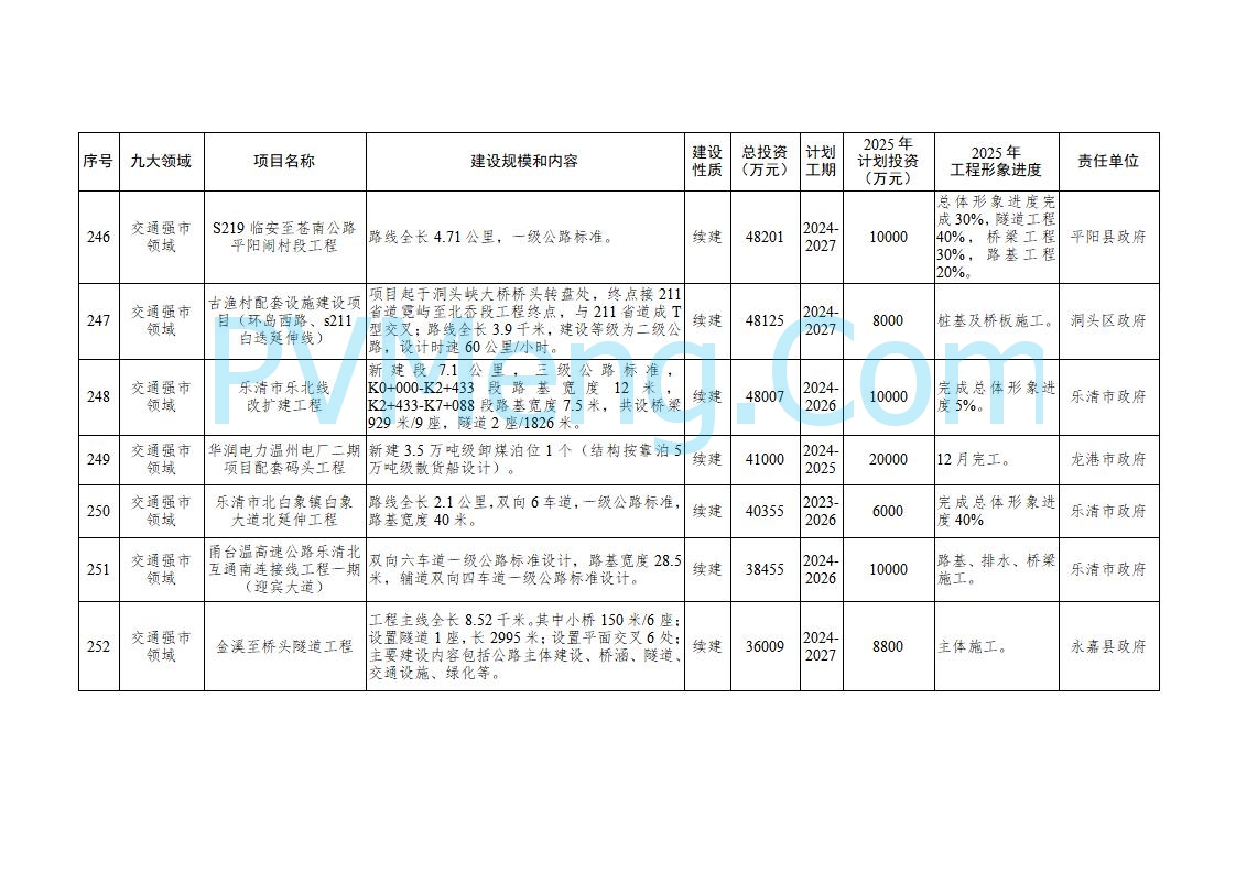 浙江温州市人民政府关于印发2025年温州市“百项千亿”重大建设项目计划和温州市市级政府投资项目计划的通知（温政发〔2025〕4号）20250221